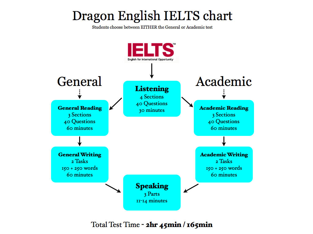 Speaking full. Структура IELTS. Структура экзамена IELTS. Английский тест IELTS. IELTS экзамен Academic.